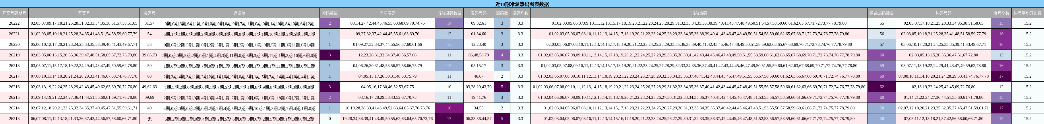 近10期冷温热码图表数据
