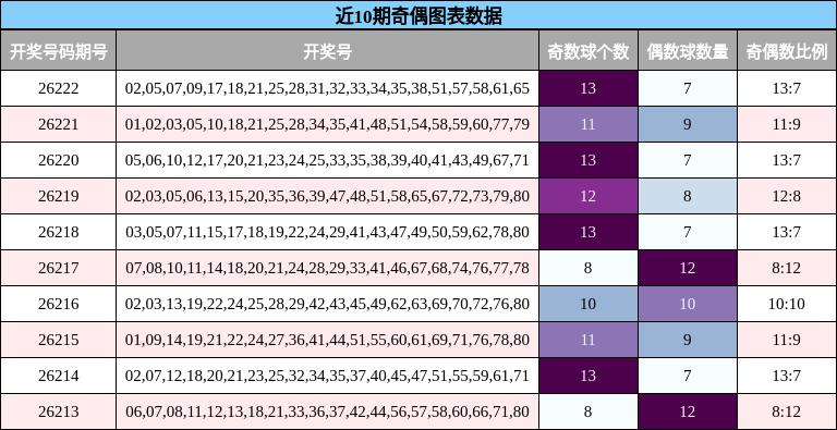 近10期奇偶图表数据