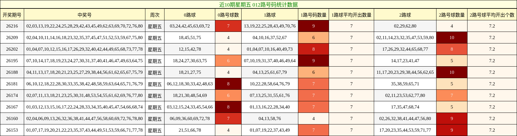 近10期星期五 012路号码统计数据