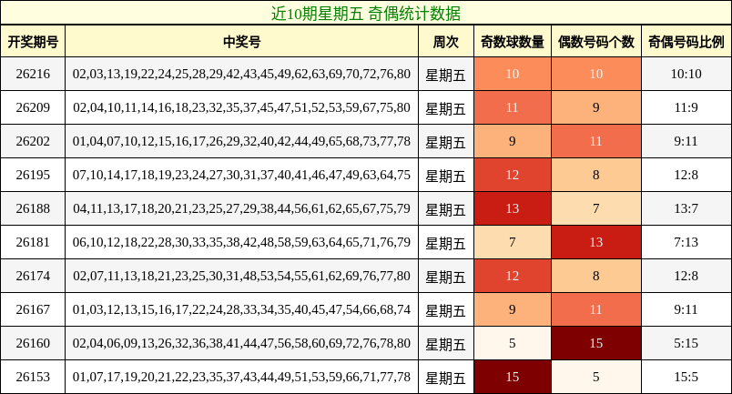 近10期星期五 奇偶统计数据
