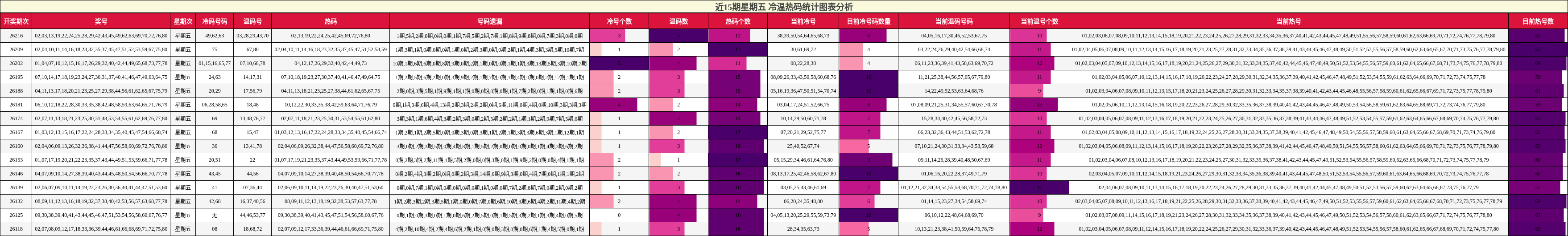 冷温热码分析