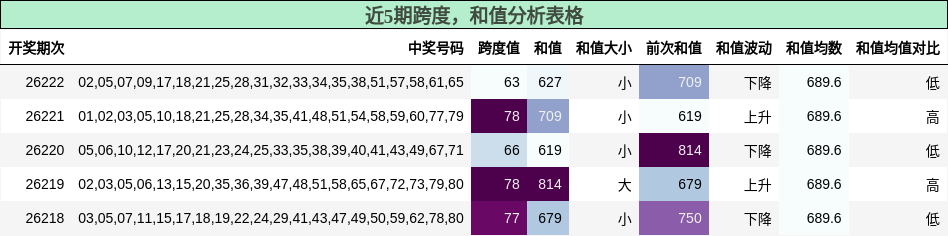 跨度分析,和值分析