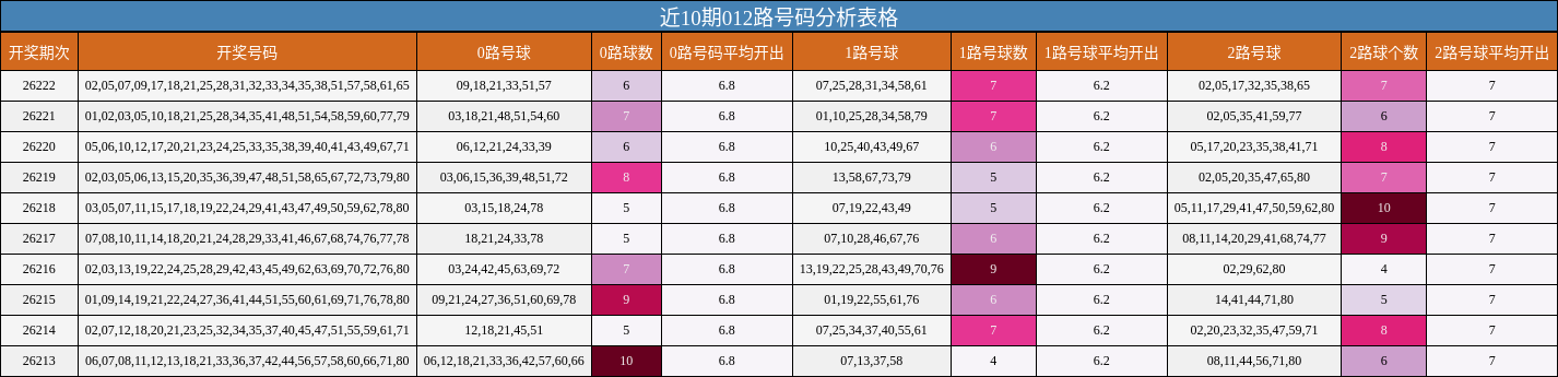 近10期012路号码分析表格