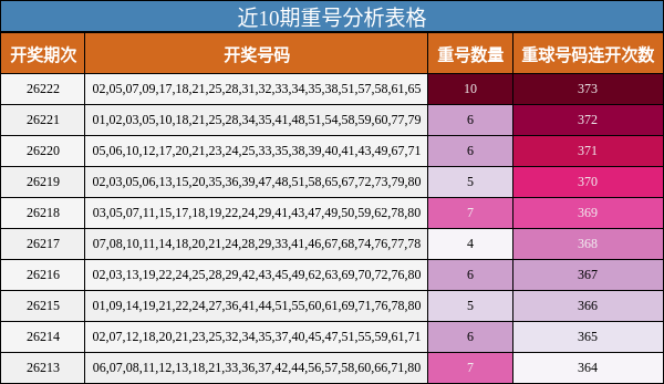 近10期重号分析表格