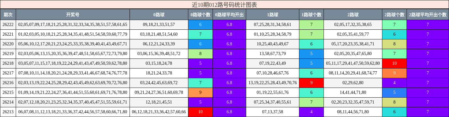 近10期012路号码统计图表
