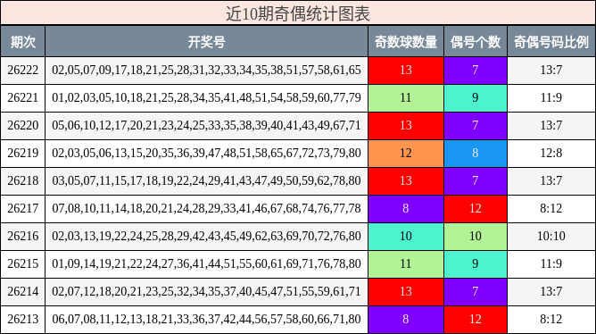 近10期奇偶统计图表
