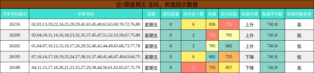 连码分析,和值分析