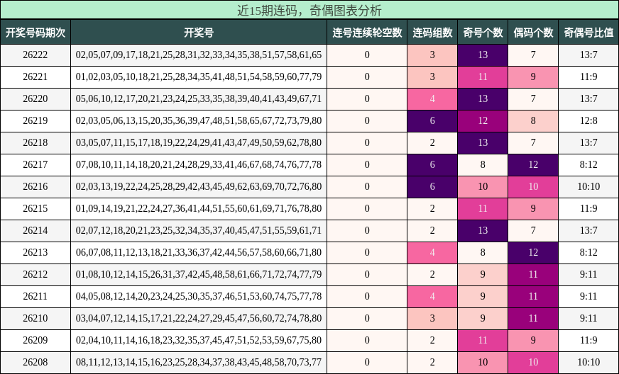 连码分析,奇偶分析