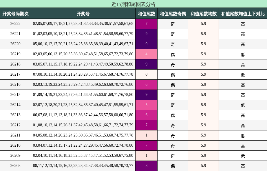 和尾分析