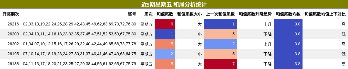 和尾分析