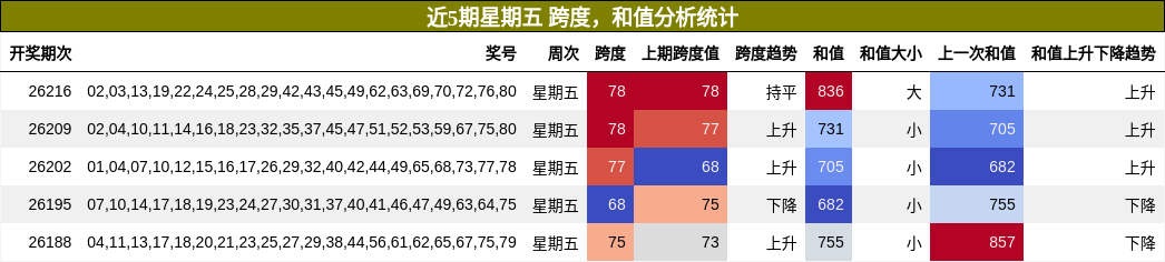 跨度分析，和值分析