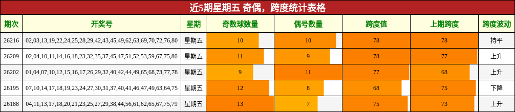 近5期星期五 奇偶，跨度统计表格
