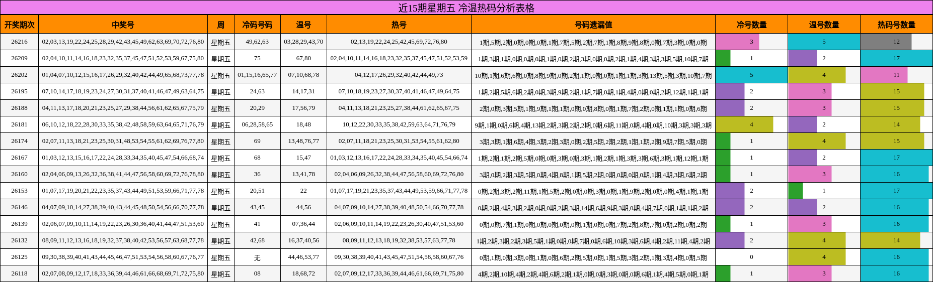 近15期星期五 冷温热码分析表格