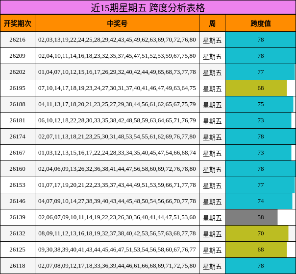 近15期星期五 跨度分析表格