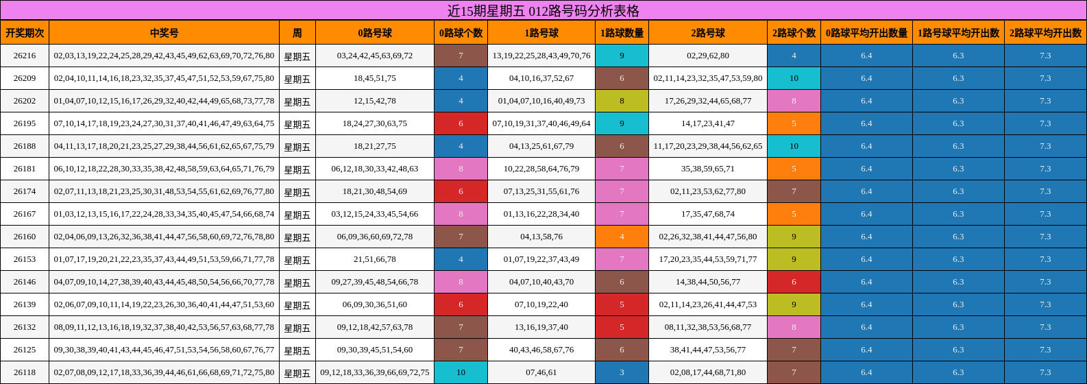近15期星期五 012路号码分析表格