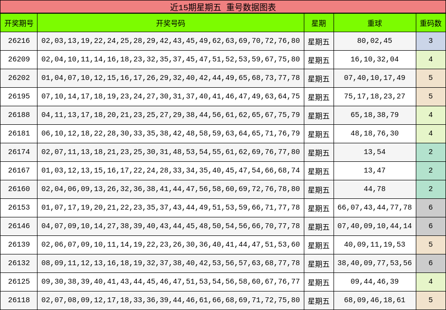 近15期星期五 重号数据图表