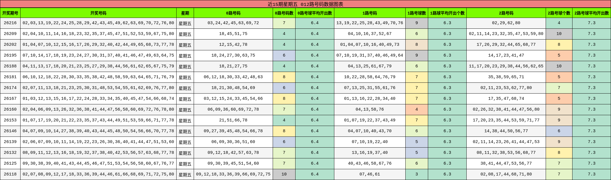 近15期星期五 012路号码数据图表