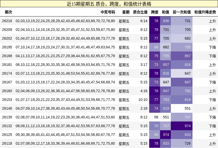 近15期星期五 质合，跨度，和值统计表格