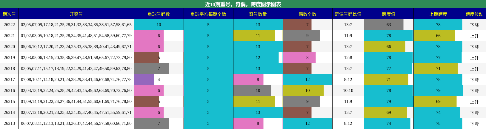 重号分析，奇偶分析，跨度分析