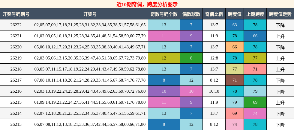 奇偶分析,跨度分析