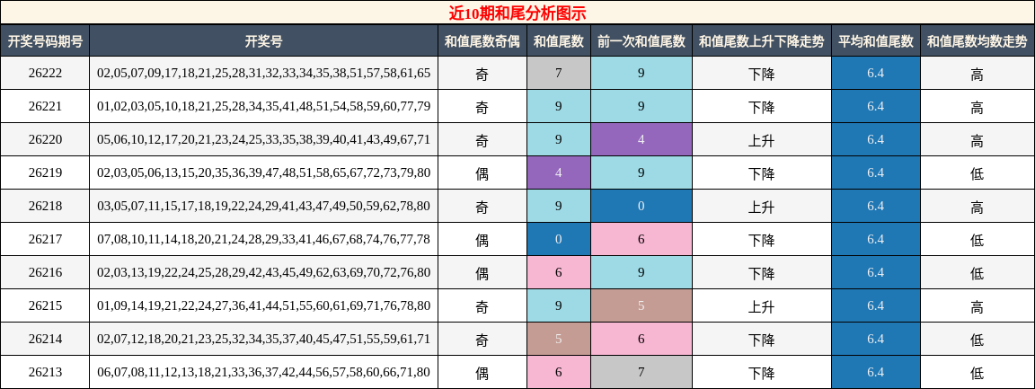 和尾分析