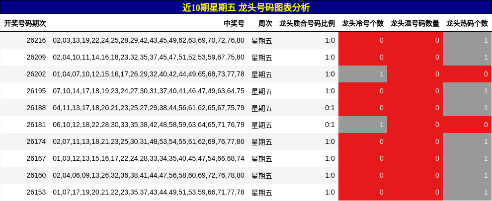 近10期星期五 龙头号码图表分析