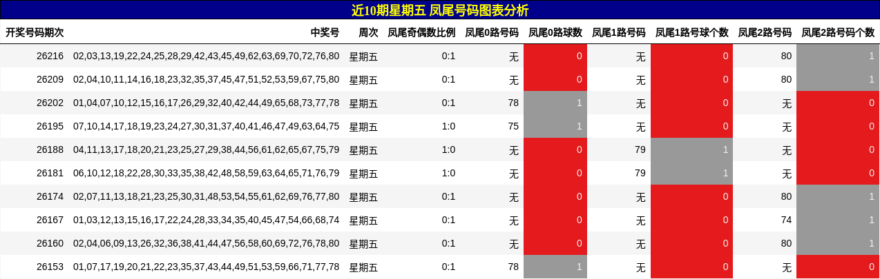 近10期星期五 凤尾号码图表分析