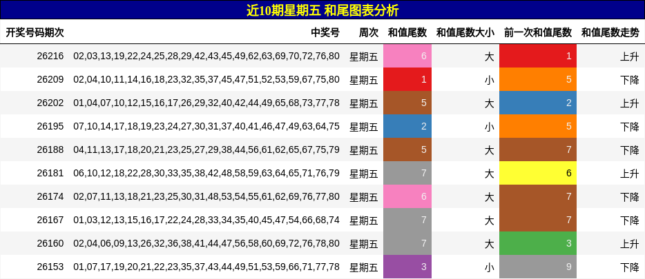 近10期星期五 和尾图表分析