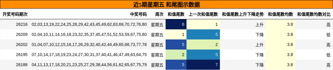 近5期星期五 和尾图示数据