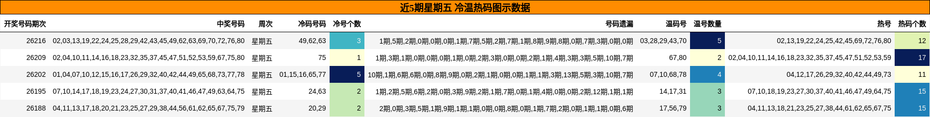 近5期星期五 冷温热码图示数据