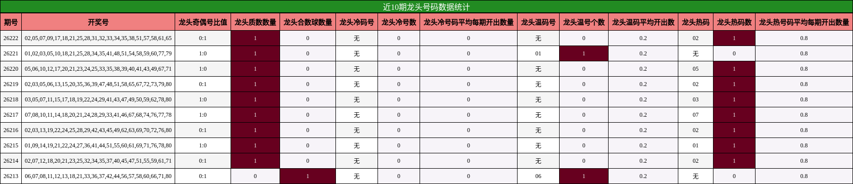 近10期龙头号码数据统计