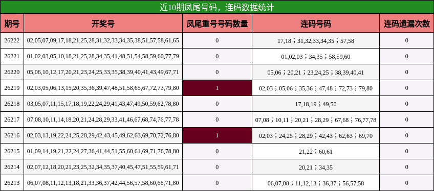 近10期凤尾号码，连码数据统计
