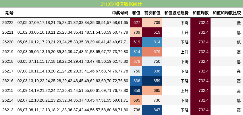 近10期和值数据统计