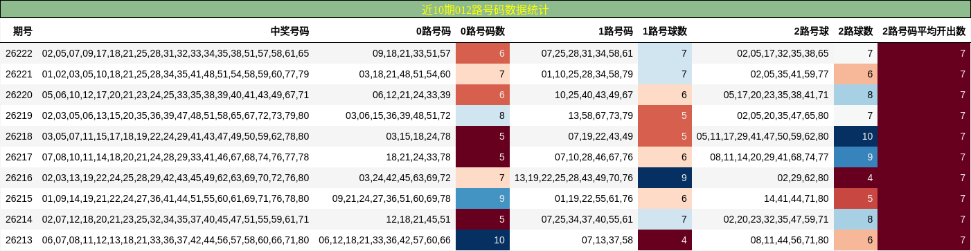 近10期012路号码数据统计
