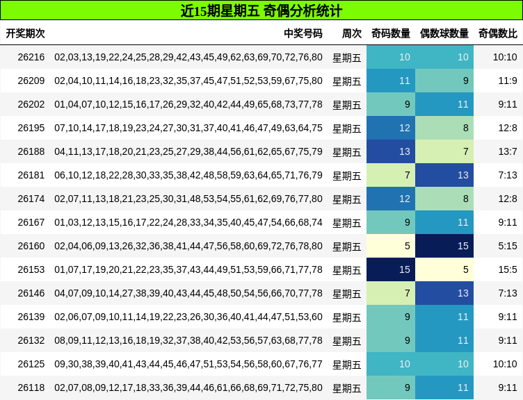 奇偶分析