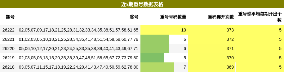 重号分析