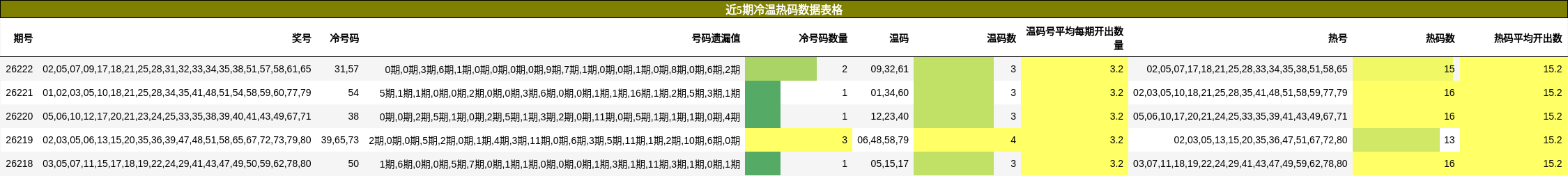 冷温热码分析