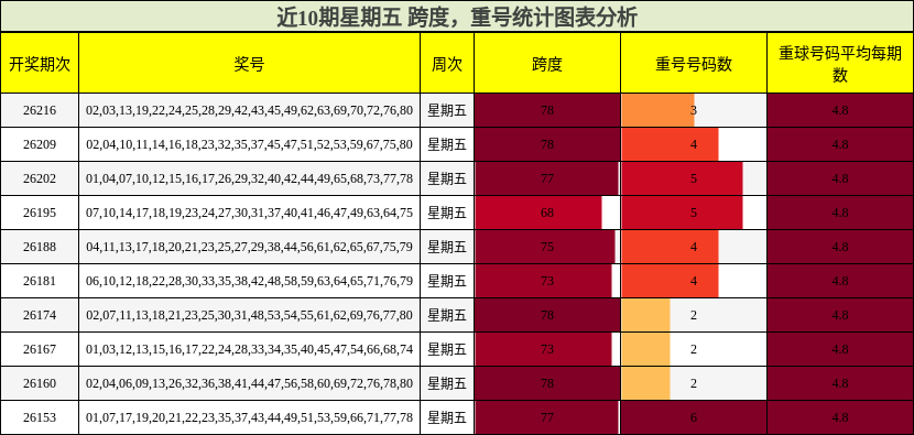 近10期星期五 跨度,重号统计图表分析