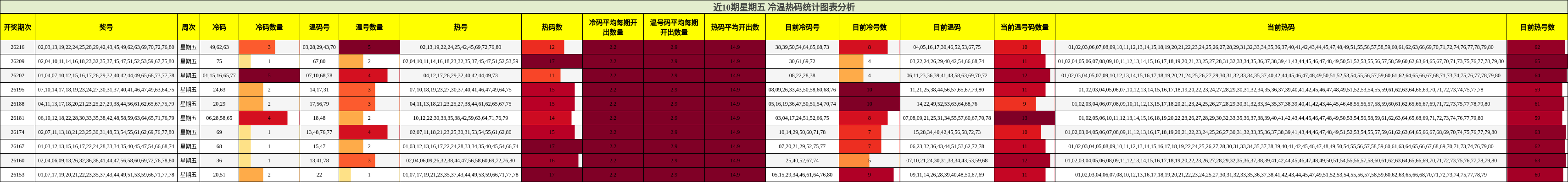 近10期星期五 冷温热码统计图表分析