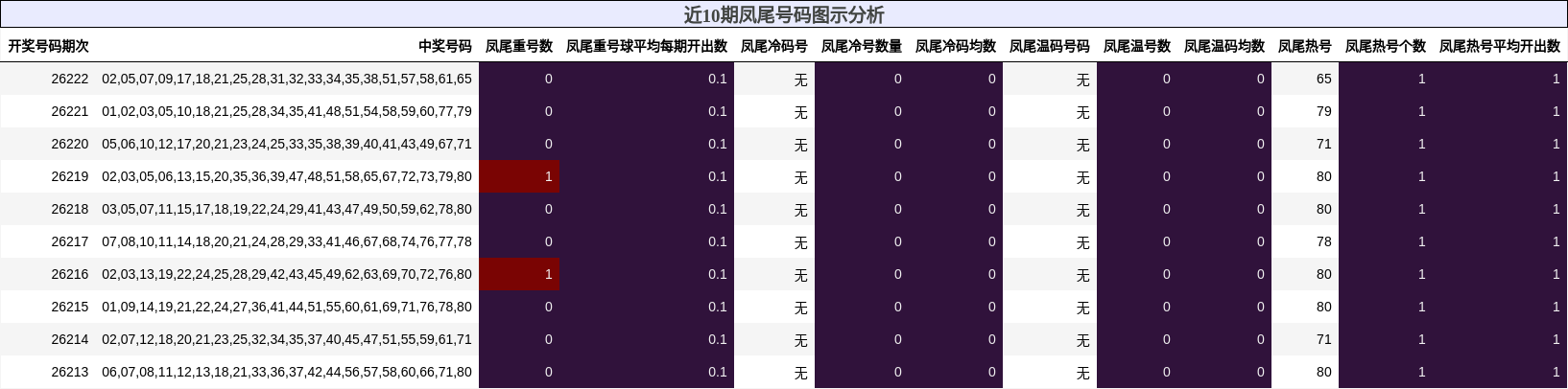 近10期凤尾号码图示分析
