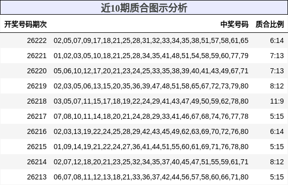 近10期质合图示分析