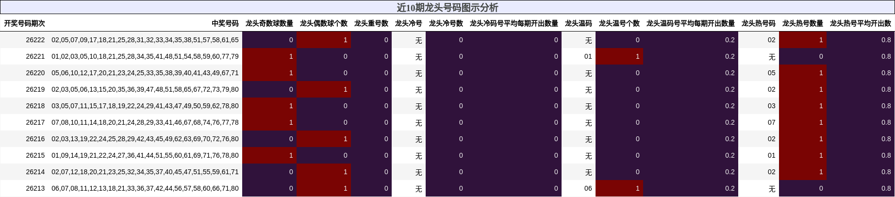 近10期龙头号码图示分析