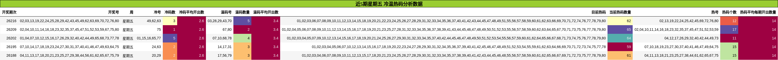 冷温热码分析