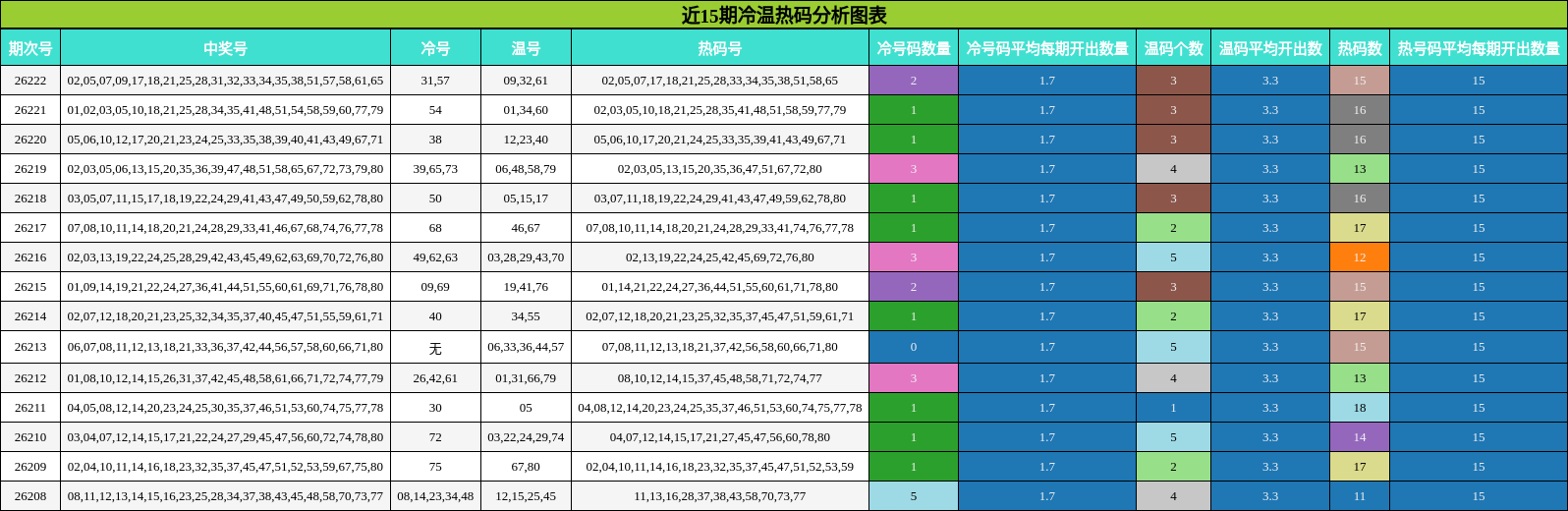 近15期冷温热码分析图表