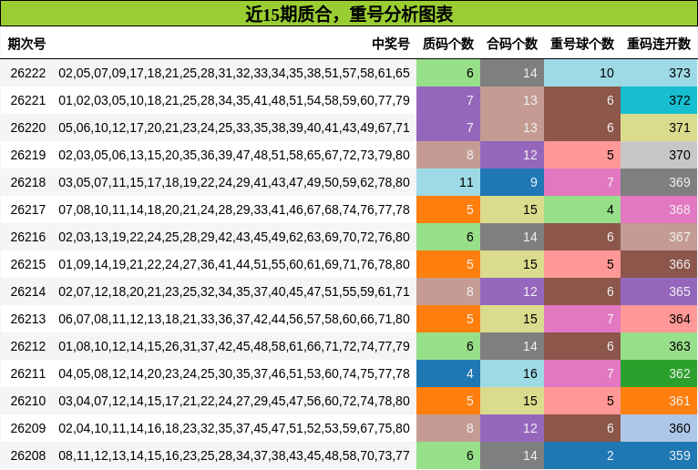 近15期质合,重号分析图表