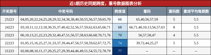 跨度分析，重号分析