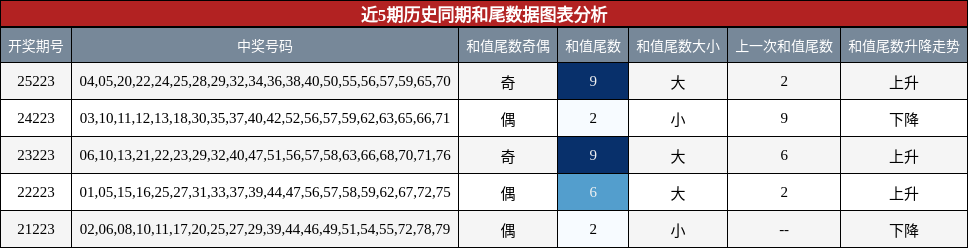 和尾分析
