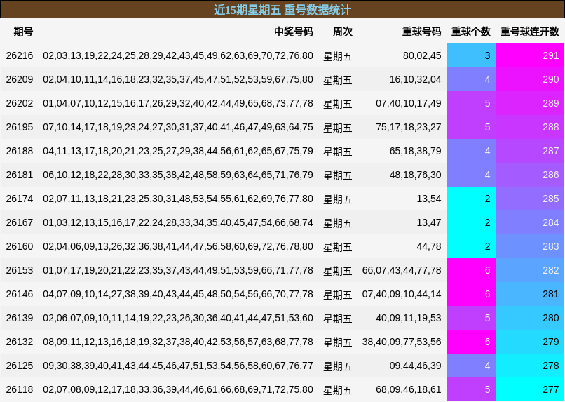 近15期星期五 重号数据统计