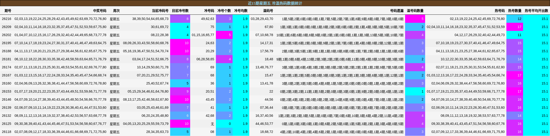 近15期星期五 冷温热码数据统计