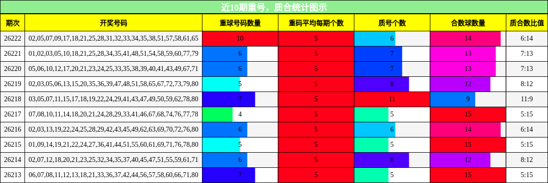 重号分析,质合分析